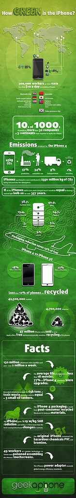 Hoe groen is de iPhone precies