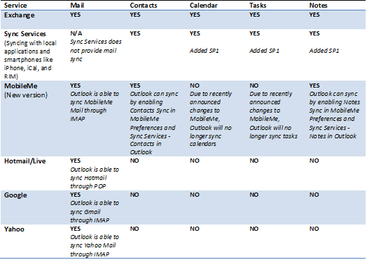 Outlook for Mac synchroniseren