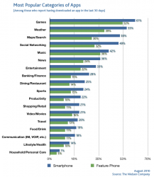 Populairste applicaties voor smartphones