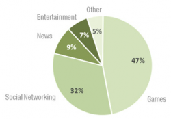 Apps meer gebruikt dan websites besteding