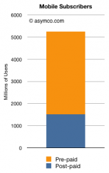 Asymco mobiele gebruikers