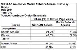 comScore_WiFi aandeel