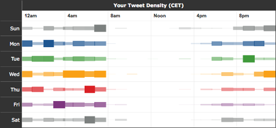 Tweet density comex