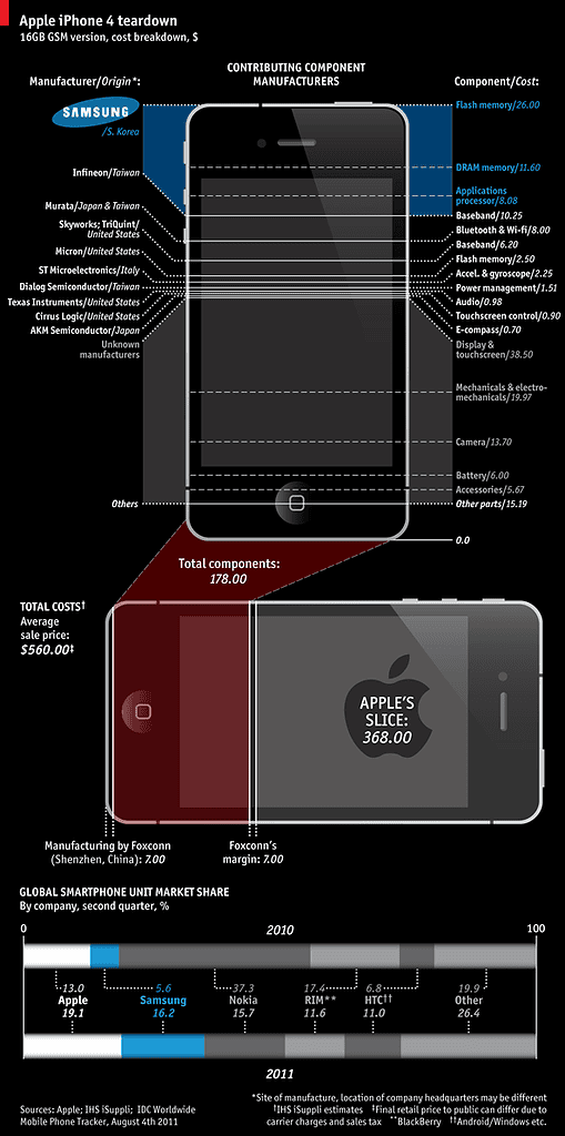 Onderdelen en kosten iPhone 4 infografiek