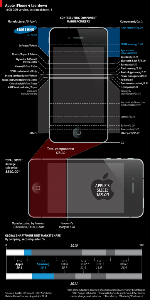 Onderdelen en kosten iPhone 4 infografiek