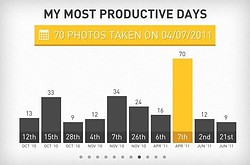 Photo Stats meest productieve dagen