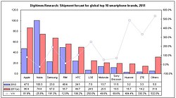 DigiTimes cijfers van smartphone verkopen 2011