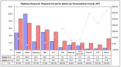 DigiTimes cijfers van smartphone verkopen 2011