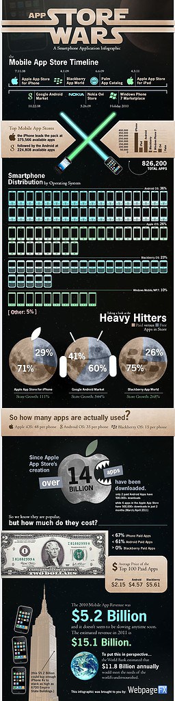 Infographic iPhone apps App Store used