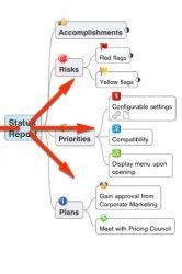 Mindmapping rode pijlen