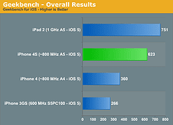 iPhone 4S benchmark
