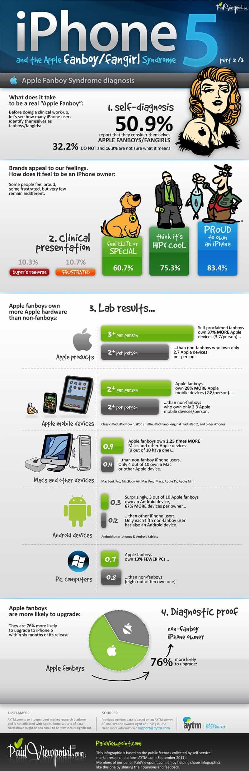 iPhone infographic Apple fanboy
