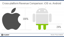 Flurry iOS Android