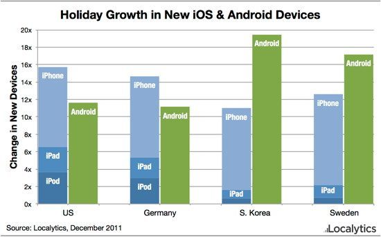 Localytics: groei iOS- en Android-apparaten