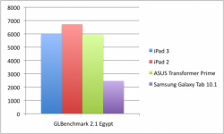 Apple's 'oude' A5-processor sneller dan nieuwe A5X en NVIDIA Tegra 3-processor