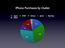 Best Buy verkoopt bijna net zoveel iPhones in haar winkels als Apple