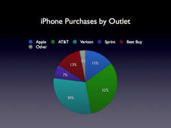 Best Buy verkoopt bijna net zoveel iPhones in haar winkels als Apple