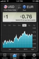 Currency grafiek dollar naar euro