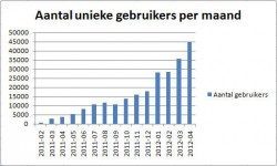 Gebruikers per maand Directlease Tankservice