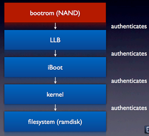 iOS chain of trust