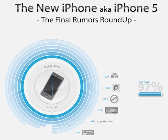 iPhone 5 infographic