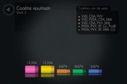 Coalitieresultaat- top 5 meest gestemde resultaten