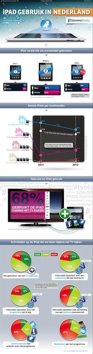 ipad onderzoek infographic