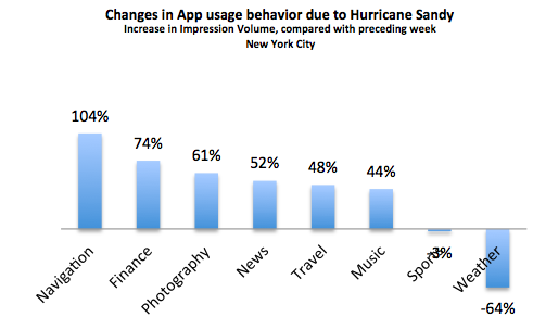 New York app-gebruik Sandy New York app-gebruik Sandy