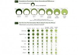 Smartphone gebruik VS