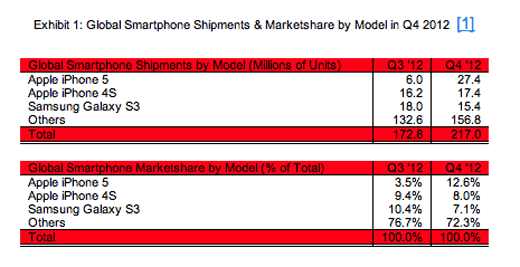 iphone 5 verkoopcijfers