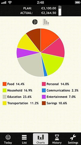 My Budgeter cirkeldiagram