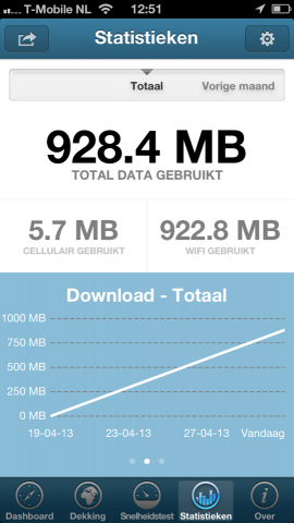 OpenSignal iPhone statistieken