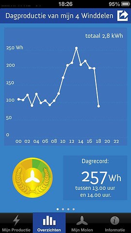 Windcentrale dagproductie in grafiek iPhone