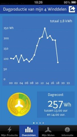 Windcentrale dagproductie in grafiek iPhone