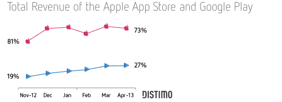 App Store 5 jaar tegenover Google Play