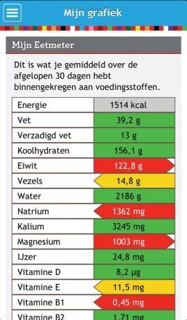 Mijn Eetmeter statistieken in grafiek iPhone