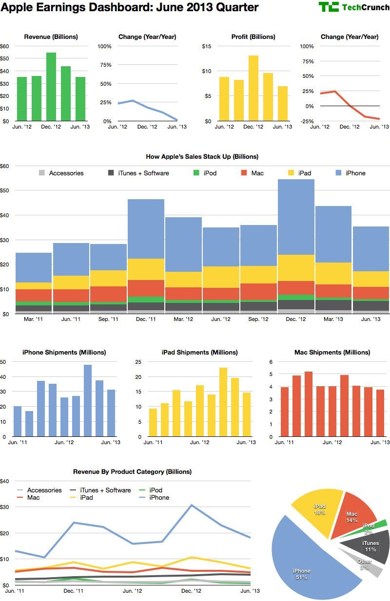 apple-earnings-charts-june2013