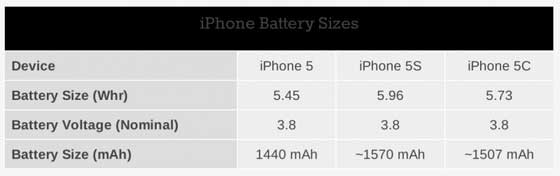 iphone-5c-5s-batterij-vergelijking