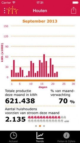 Eneco Wind statistieken maand