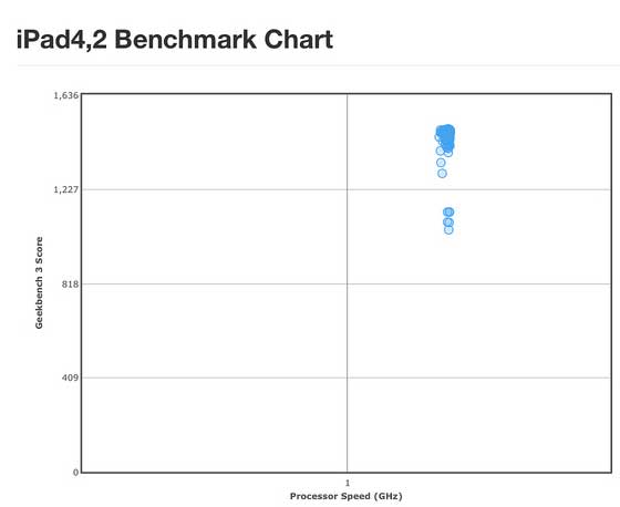 ipad_air_benchmark_vergelijking
