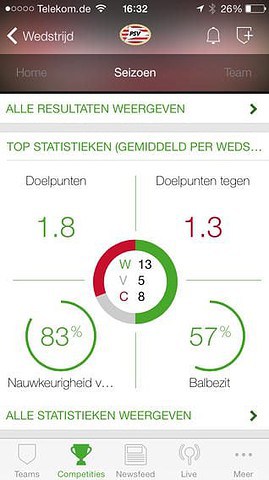 Onefootball statistieken PSV
