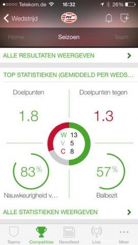 Onefootball statistieken PSV