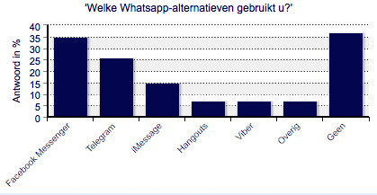 whatsapp onderzoek peil