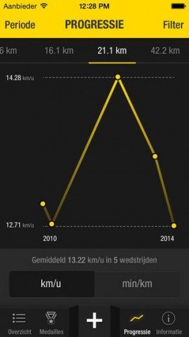 My Medals grafiek prestaties zien