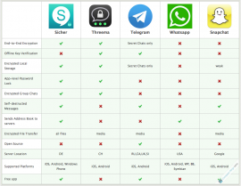 Vergelijking Sicher met andere chat apps tabel