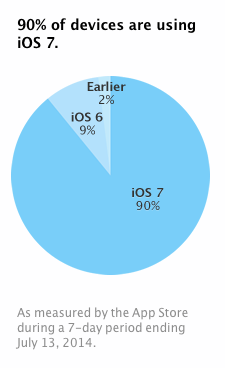 iOS 7 gebruikscijfers