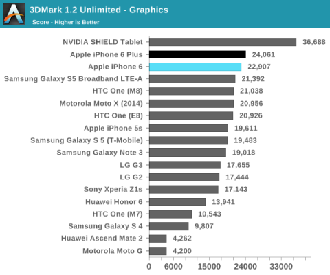 3dmark iphone 6 plus review