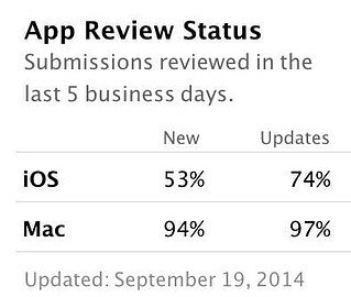 app review percentage ios 8