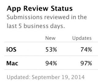 app review percentage ios 8