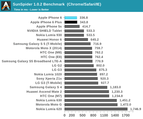 iphone 6 plus review sunspider anandtech